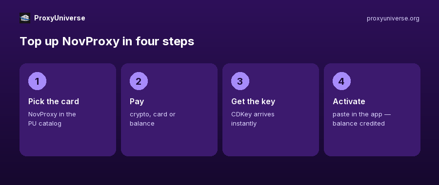 novproxy-steps-900x380 novproxy-steps-900x380